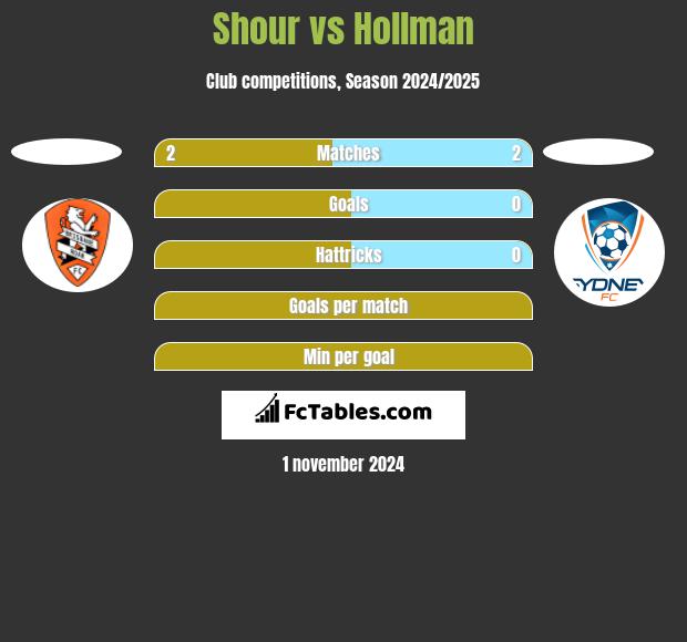 Shour vs Hollman h2h player stats