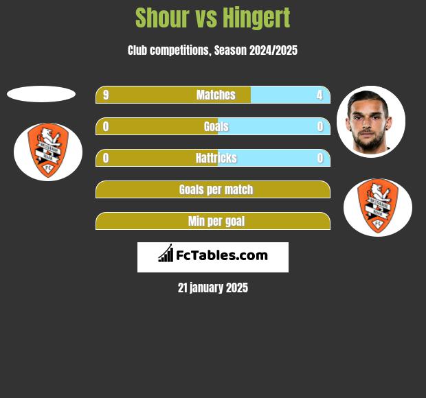 Shour vs Hingert h2h player stats