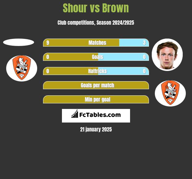 Shour vs Brown h2h player stats