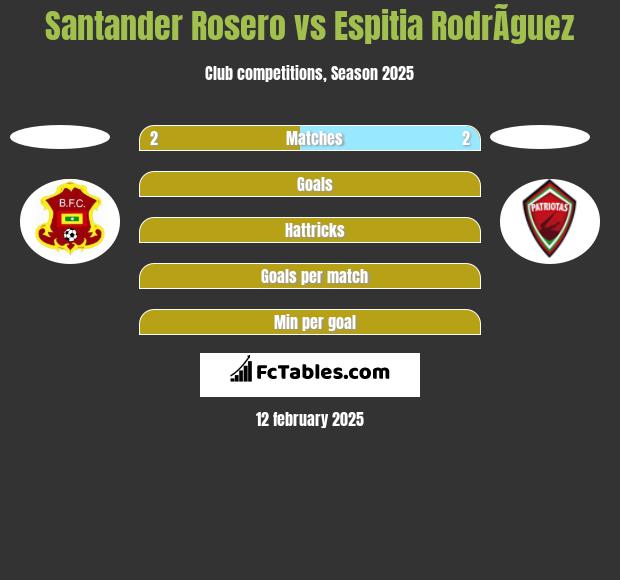 Santander Rosero vs Espitia RodrÃ­guez h2h player stats