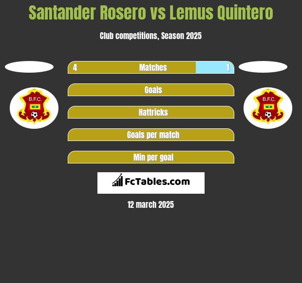 Santander Rosero vs Lemus Quintero h2h player stats