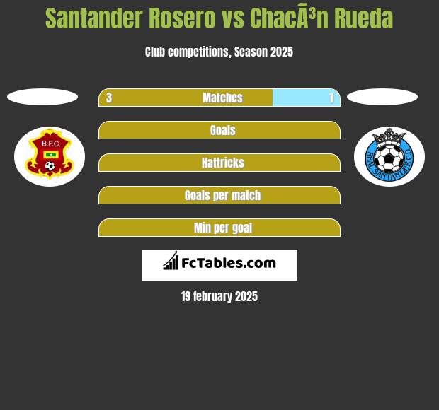 Santander Rosero vs ChacÃ³n Rueda h2h player stats