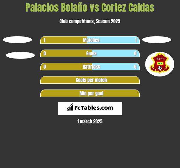 Palacios Bolaño vs Cortez  Caldas h2h player stats