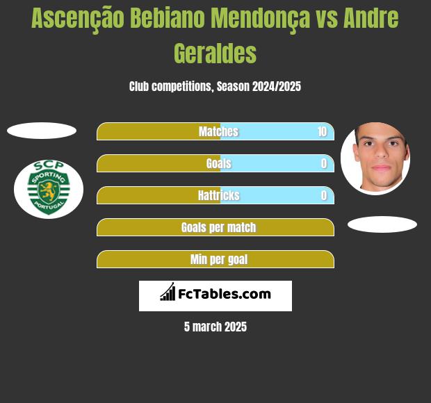 Ascenção Bebiano Mendonça vs Andre Geraldes h2h player stats