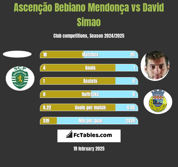 Ascenção Bebiano Mendonça vs David Simao h2h player stats