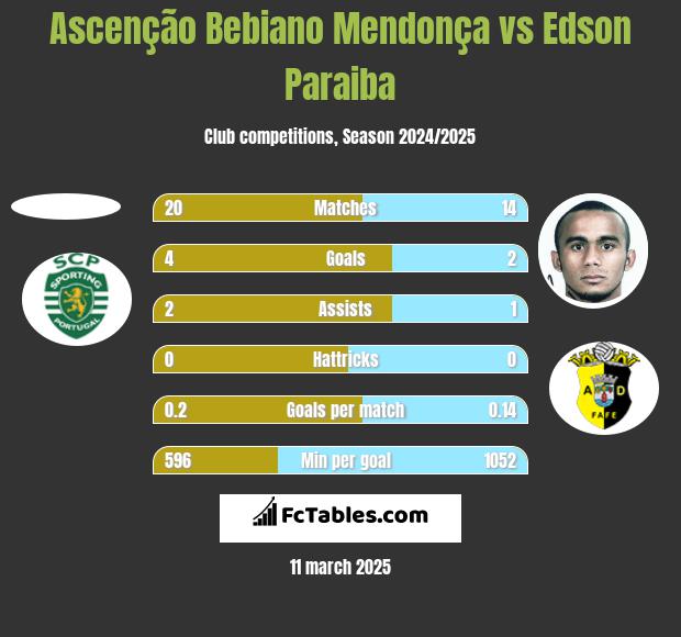 Ascenção Bebiano Mendonça vs Edson Paraiba h2h player stats