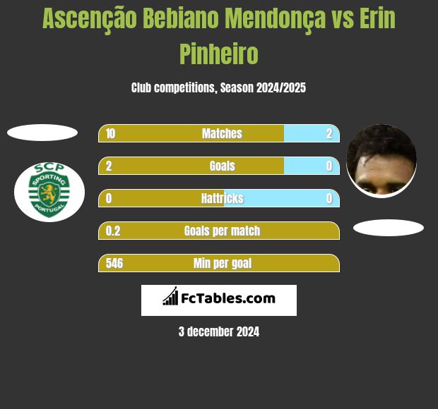 Ascenção Bebiano Mendonça vs Erin Pinheiro h2h player stats