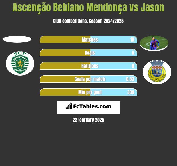 Ascenção Bebiano Mendonça vs Jason h2h player stats