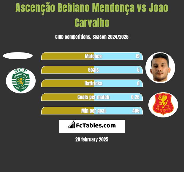 Ascenção Bebiano Mendonça vs Joao Carvalho h2h player stats