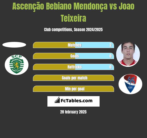 Ascenção Bebiano Mendonça vs Joao Teixeira h2h player stats