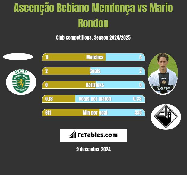 Ascenção Bebiano Mendonça vs Mario Rondon h2h player stats