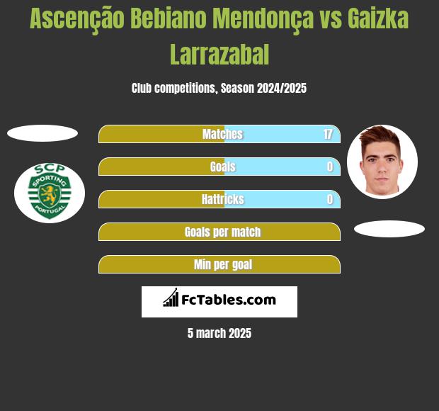 Ascenção Bebiano Mendonça vs Gaizka Larrazabal h2h player stats