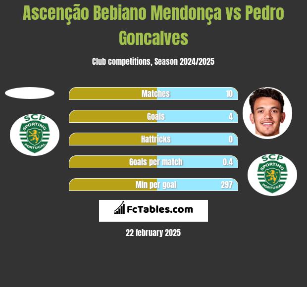 Ascenção Bebiano Mendonça vs Pedro Goncalves h2h player stats