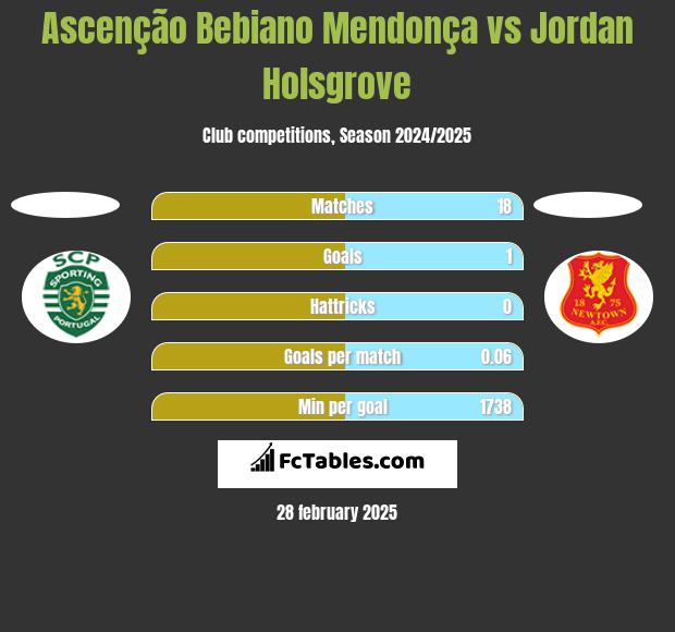 Ascenção Bebiano Mendonça vs Jordan Holsgrove h2h player stats