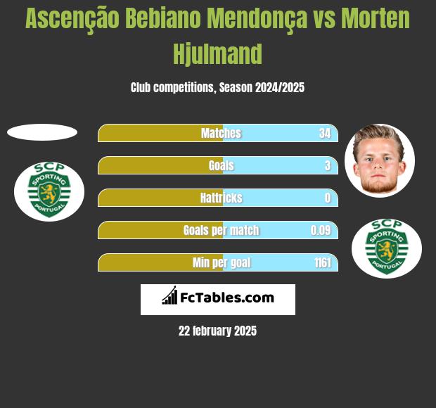 Ascenção Bebiano Mendonça vs Morten Hjulmand h2h player stats