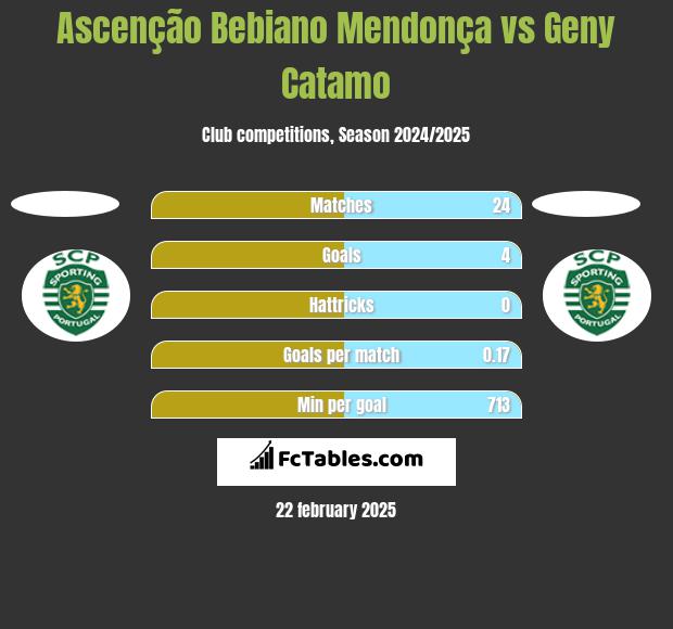 Ascenção Bebiano Mendonça vs Geny Catamo h2h player stats