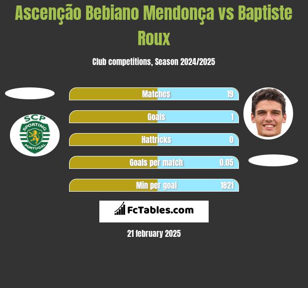 Ascenção Bebiano Mendonça vs Baptiste Roux h2h player stats