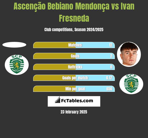 Ascenção Bebiano Mendonça vs Ivan Fresneda h2h player stats