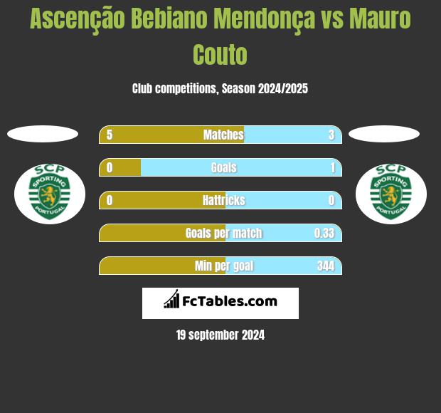 Ascenção Bebiano Mendonça vs Mauro Couto h2h player stats