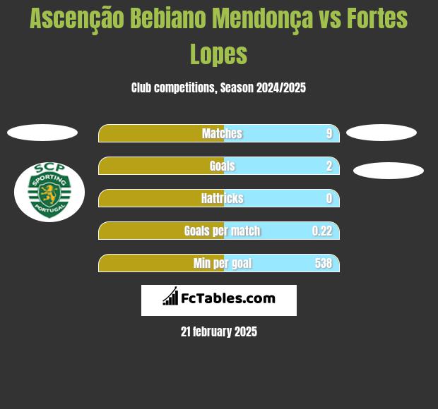 Ascenção Bebiano Mendonça vs Fortes Lopes h2h player stats