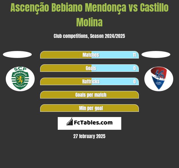 Ascenção Bebiano Mendonça vs Castillo Molina h2h player stats