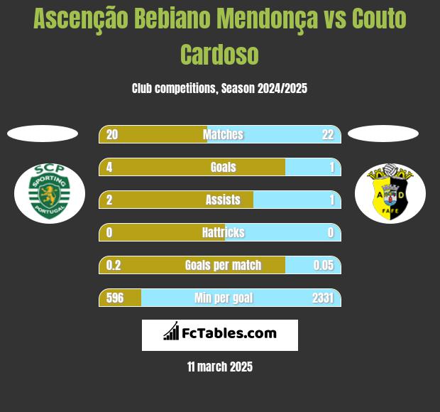 Ascenção Bebiano Mendonça vs Couto Cardoso h2h player stats