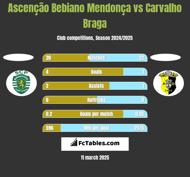 Ascenção Bebiano Mendonça vs Carvalho Braga h2h player stats