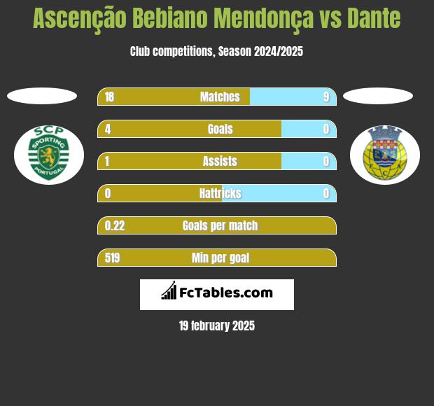 Ascenção Bebiano Mendonça vs Dante h2h player stats