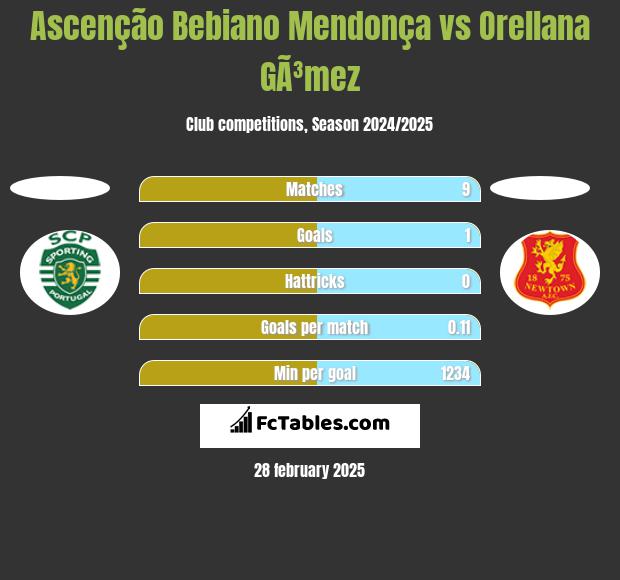 Ascenção Bebiano Mendonça vs Orellana GÃ³mez h2h player stats