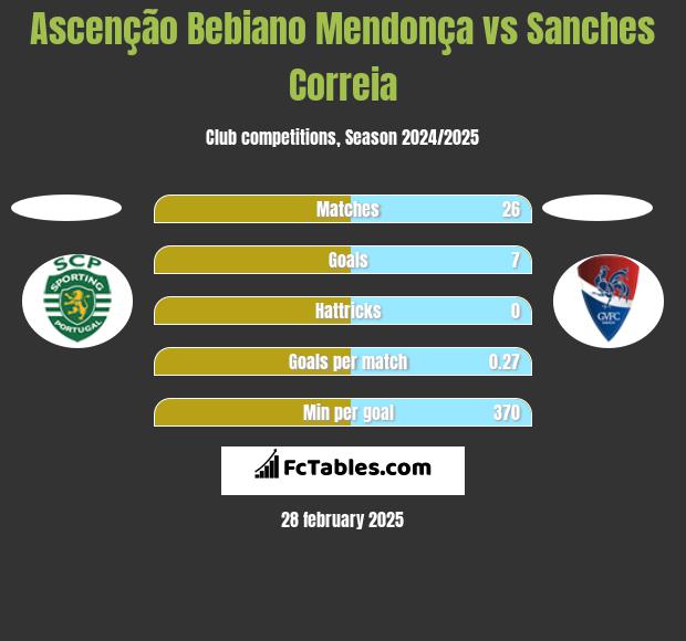 Ascenção Bebiano Mendonça vs Sanches Correia h2h player stats