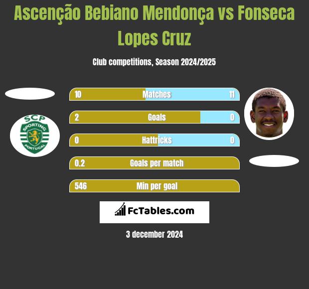 Ascenção Bebiano Mendonça vs Fonseca Lopes Cruz h2h player stats