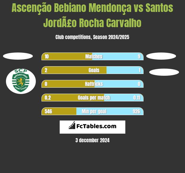 Ascenção Bebiano Mendonça vs Santos JordÃ£o Rocha Carvalho h2h player stats