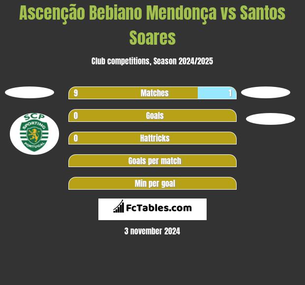 Ascenção Bebiano Mendonça vs Santos Soares h2h player stats