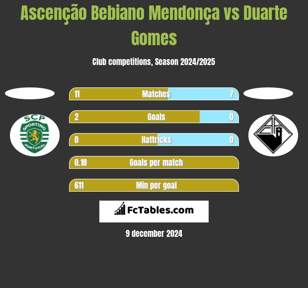 Ascenção Bebiano Mendonça vs Duarte Gomes h2h player stats