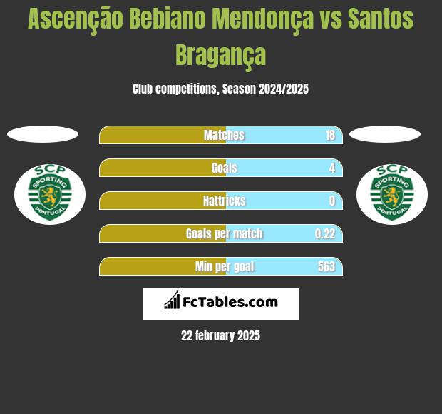 Ascenção Bebiano Mendonça vs Santos Bragança h2h player stats