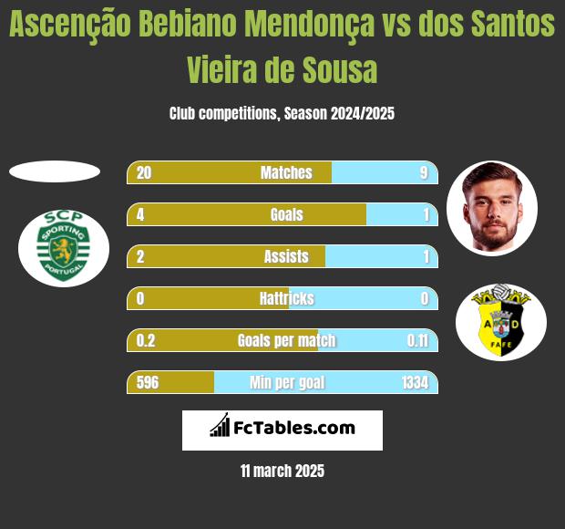 Ascenção Bebiano Mendonça vs dos Santos Vieira de Sousa h2h player stats