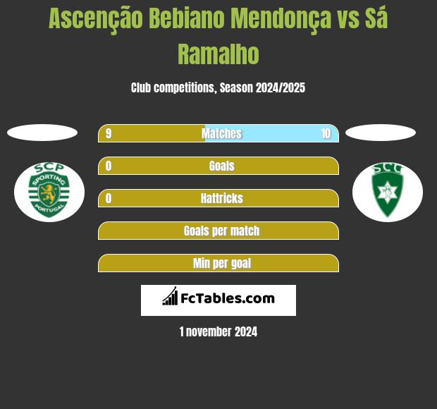 Ascenção Bebiano Mendonça vs Sá Ramalho h2h player stats