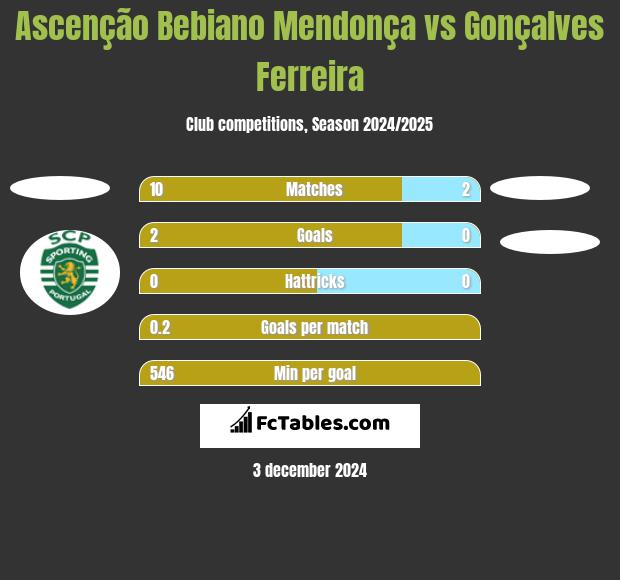 Ascenção Bebiano Mendonça vs Gonçalves Ferreira h2h player stats