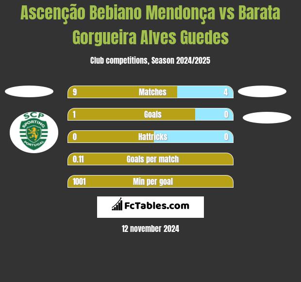 Ascenção Bebiano Mendonça vs Barata Gorgueira Alves Guedes h2h player stats