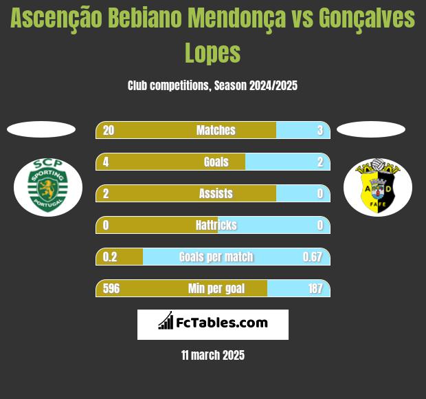 Ascenção Bebiano Mendonça vs Gonçalves Lopes h2h player stats