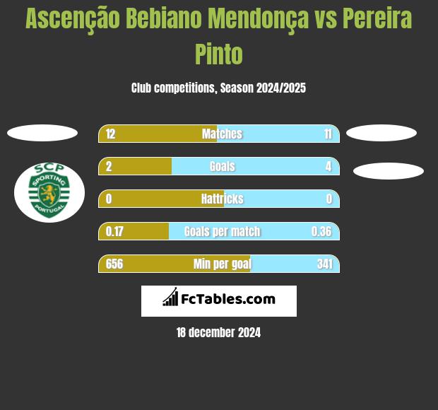 Ascenção Bebiano Mendonça vs Pereira Pinto h2h player stats