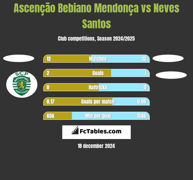 Ascenção Bebiano Mendonça vs Neves Santos h2h player stats