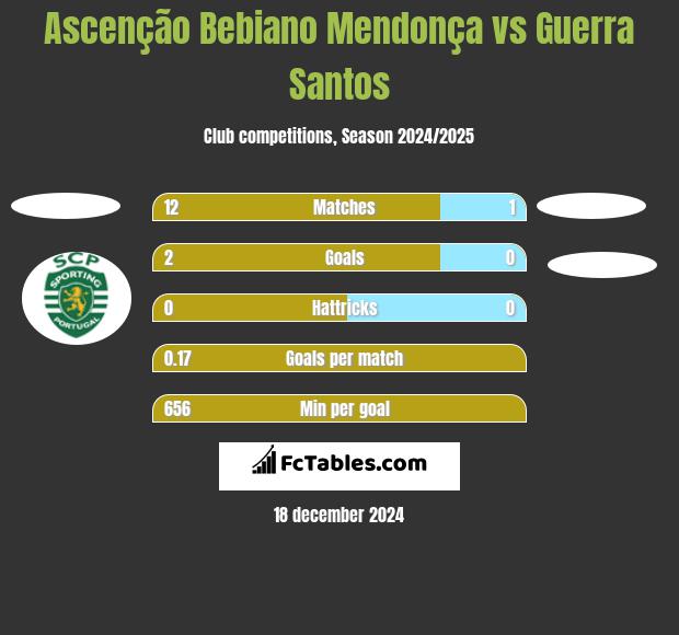 Ascenção Bebiano Mendonça vs Guerra Santos h2h player stats