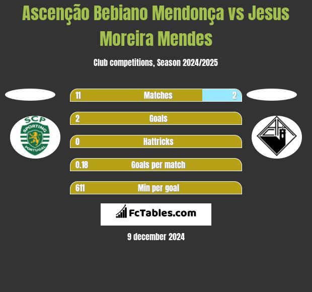 Ascenção Bebiano Mendonça vs Jesus Moreira Mendes h2h player stats