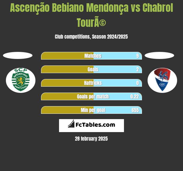 Ascenção Bebiano Mendonça vs Chabrol TourÃ© h2h player stats