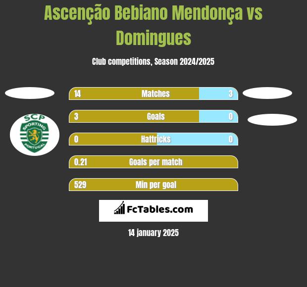 Ascenção Bebiano Mendonça vs Domingues h2h player stats