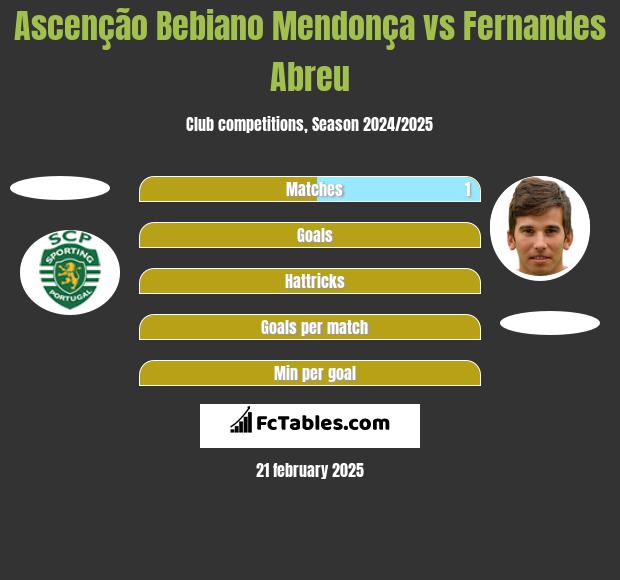 Ascenção Bebiano Mendonça vs Fernandes Abreu h2h player stats