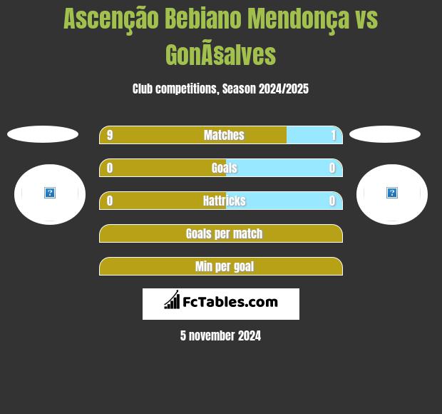 Ascenção Bebiano Mendonça vs GonÃ§alves h2h player stats