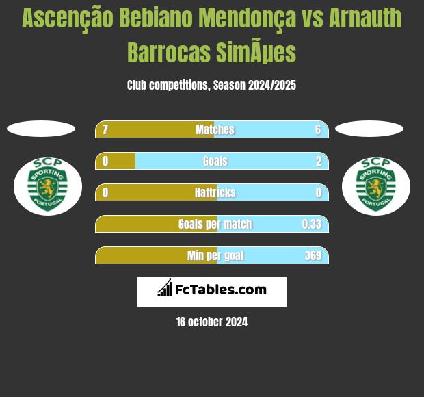 Ascenção Bebiano Mendonça vs Arnauth Barrocas SimÃµes h2h player stats