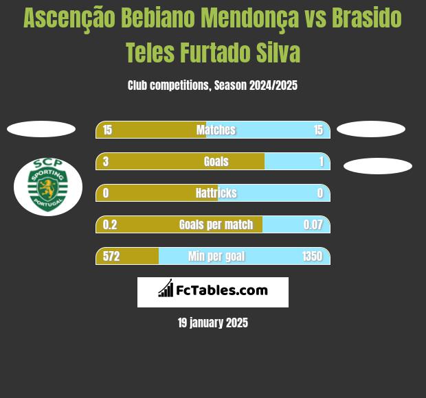 Ascenção Bebiano Mendonça vs Brasido Teles Furtado Silva h2h player stats